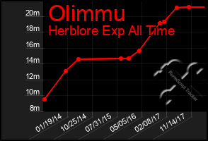 Total Graph of Olimmu