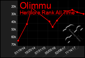 Total Graph of Olimmu