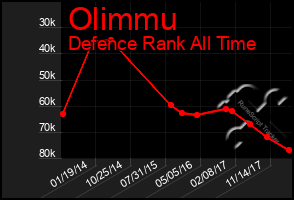 Total Graph of Olimmu