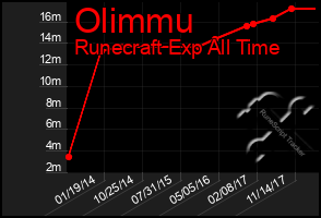 Total Graph of Olimmu