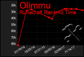 Total Graph of Olimmu