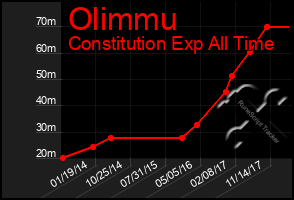 Total Graph of Olimmu