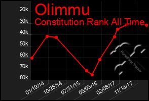 Total Graph of Olimmu