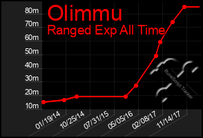 Total Graph of Olimmu