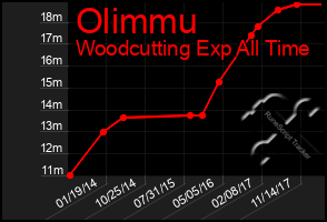 Total Graph of Olimmu