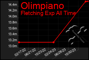 Total Graph of Olimpiano