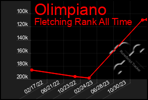 Total Graph of Olimpiano