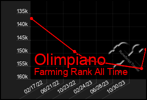 Total Graph of Olimpiano