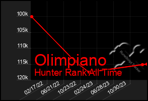 Total Graph of Olimpiano