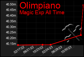 Total Graph of Olimpiano