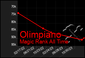 Total Graph of Olimpiano