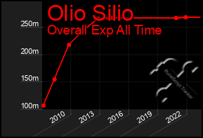 Total Graph of Olio Silio