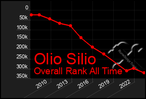 Total Graph of Olio Silio