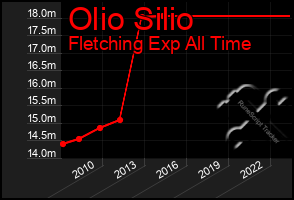 Total Graph of Olio Silio