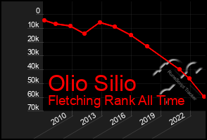 Total Graph of Olio Silio