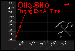 Total Graph of Olio Silio