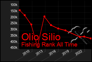 Total Graph of Olio Silio