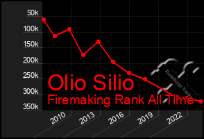 Total Graph of Olio Silio
