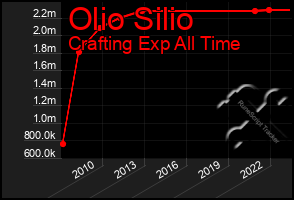 Total Graph of Olio Silio