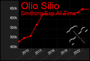 Total Graph of Olio Silio
