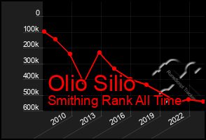 Total Graph of Olio Silio