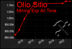 Total Graph of Olio Silio