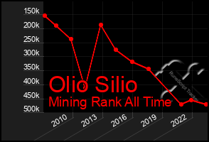 Total Graph of Olio Silio