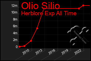 Total Graph of Olio Silio