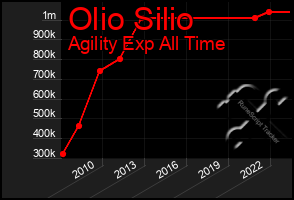 Total Graph of Olio Silio