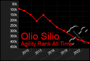 Total Graph of Olio Silio