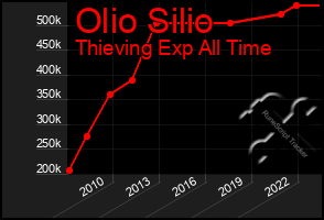 Total Graph of Olio Silio