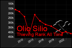 Total Graph of Olio Silio