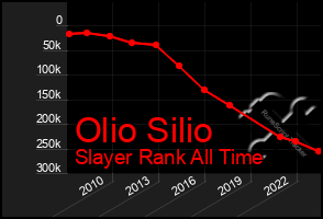 Total Graph of Olio Silio