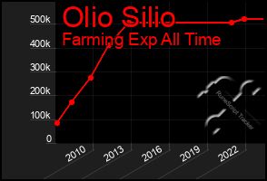 Total Graph of Olio Silio