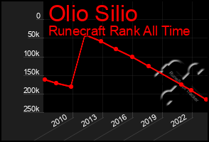 Total Graph of Olio Silio