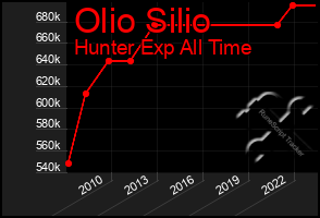 Total Graph of Olio Silio