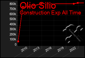 Total Graph of Olio Silio