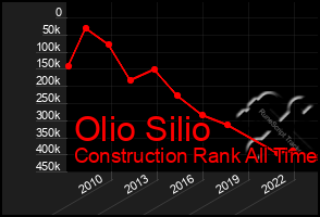 Total Graph of Olio Silio