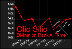 Total Graph of Olio Silio