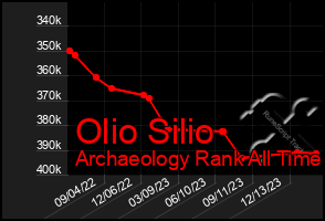 Total Graph of Olio Silio