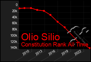 Total Graph of Olio Silio