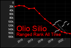 Total Graph of Olio Silio