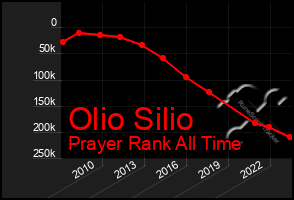 Total Graph of Olio Silio