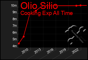 Total Graph of Olio Silio