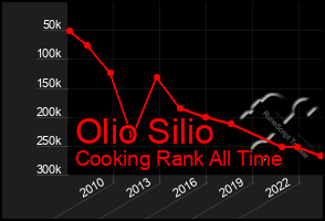 Total Graph of Olio Silio