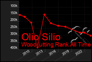 Total Graph of Olio Silio