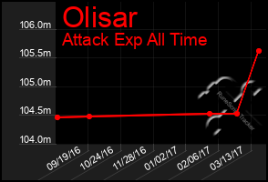 Total Graph of Olisar