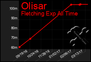 Total Graph of Olisar