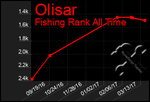 Total Graph of Olisar