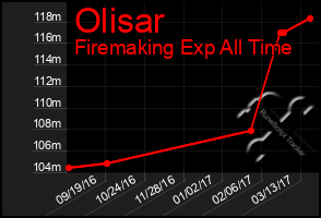 Total Graph of Olisar